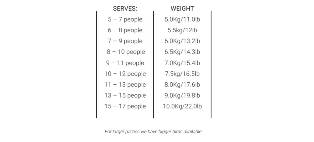 Turkey Size Chart Servings