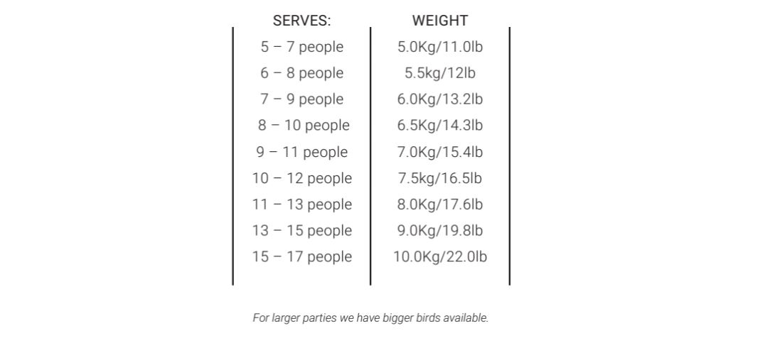 Turkey Size Chart